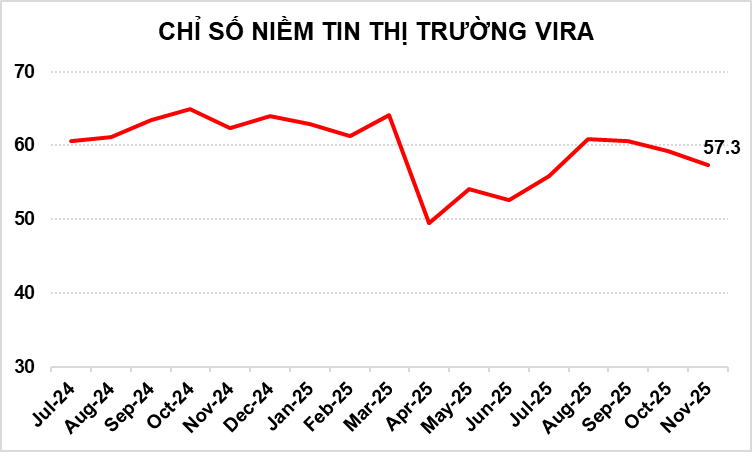 KẾT QUẢ KHẢO SÁT CHỈ SỐ NIỀM TIN THỊ TRƯỜNG VIRA 11/2025